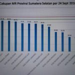 Capaian Imunisasi MR di 5 Wilayah di Sumsel Masih Memrihatinkan Capaian Imunisasi MR di 5 Wilayah di Sumsel Masih Memrihatinkan