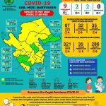 1 orang Terkonfirmasi Positif Covid-19 Warga NTB bekerja di salah satu Perusahaan di Muba