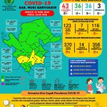 Update Covid 19: 1 PDP di Muba Meninggal Dunia