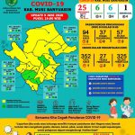 Update 9 Juni 2020: Muba Bertambah 2 Positif Covid-19