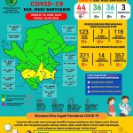 Update Covid-19 Muba: Bertambah 1 Kasus Positif