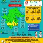 Update Covid-19 Muba: Bertambah 1 Positif, Total saat ini dalam perawatan 6 Terkonfirm positif