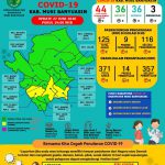 Update Covid-19 Muba: Muba Nihil Penambahan Kasus Positif