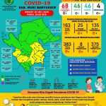 Update COVID-19 Muba: Dirawat 24 Hari, Kasus 44 di Muba Dinyatakan Sembuh Update COVID-19 Muba: Dirawat 24 Hari, Kasus 44 di Muba Dinyatakan Sembuh