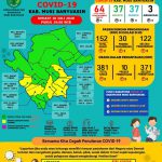 Update COVID-19 Muba: Bertambah 3 Positif, 24 Kasus Konfirmasi Masih Dirawat