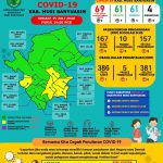 Update COVID-19 Muba: Kasus Sembuh Terus Bertambah, 5 Pasien Dinyatakan Sembuh Update COVID-19 Muba: Kasus Sembuh Terus Bertambah, 5 Pasien Dinyatakan Sembuh