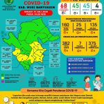 Update COVID-19 Muba: Bertambah Sembuh 5 Orang, Positif 3 Kasus