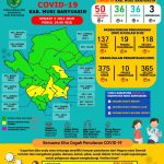 Update COVID-19 Muba: Positif Bertambah Dua, dan PDP Satu Kasus
