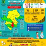 Update COVID-19 Muba: Bertambah 1 Kasus Sembuh, 3 Positif, 1 Meninggal Dunia Update COVID-19 Muba: Bertambah 1 Kasus Sembuh, 3 Positif, 1 Meninggal Dunia