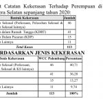 Covid, Penanganan Kekerasan Perempuan tidak Maksimal Covid, Penanganan Kekerasan Perempuan tidak Maksimal