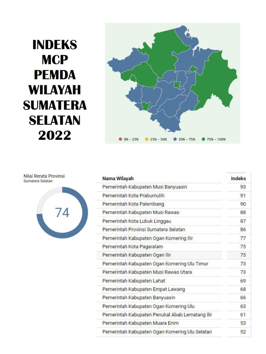 Pemkab Musi Banyuasin Capai Indeks MCP tertinggi di Sumatera Selatan