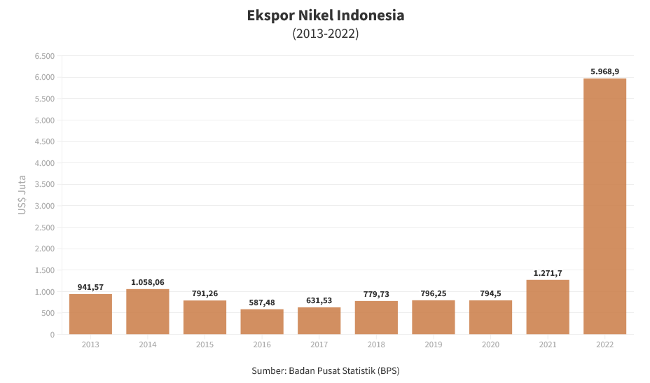  IMF Minta Presiden Jokowi Hentikan Hilirisasi Ekspor Nikel, Bahlil: Tidak Perlu Ikut Campur! 