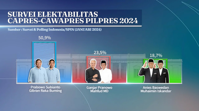 Elektabilitas Prabowo-Gibran Tembus 50 Persen, Timnas AMIN: Hasil Survei atau 'Surepay'