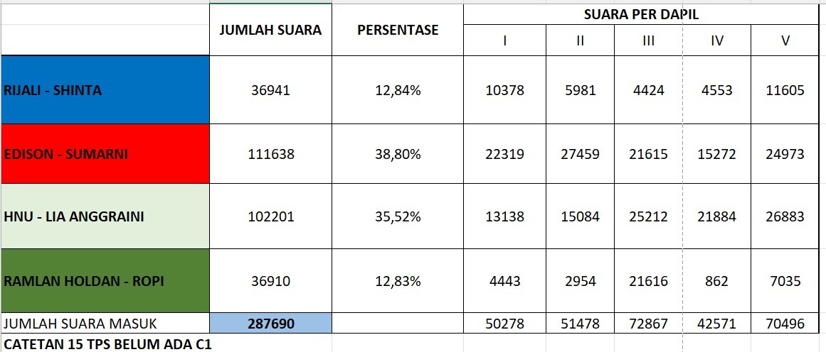 

Pasangan Edison-Sumarni Klaim Menangi Pilkada Muara Enim 2024 Berdasarkan Hasil Rekapitulasi Internal 