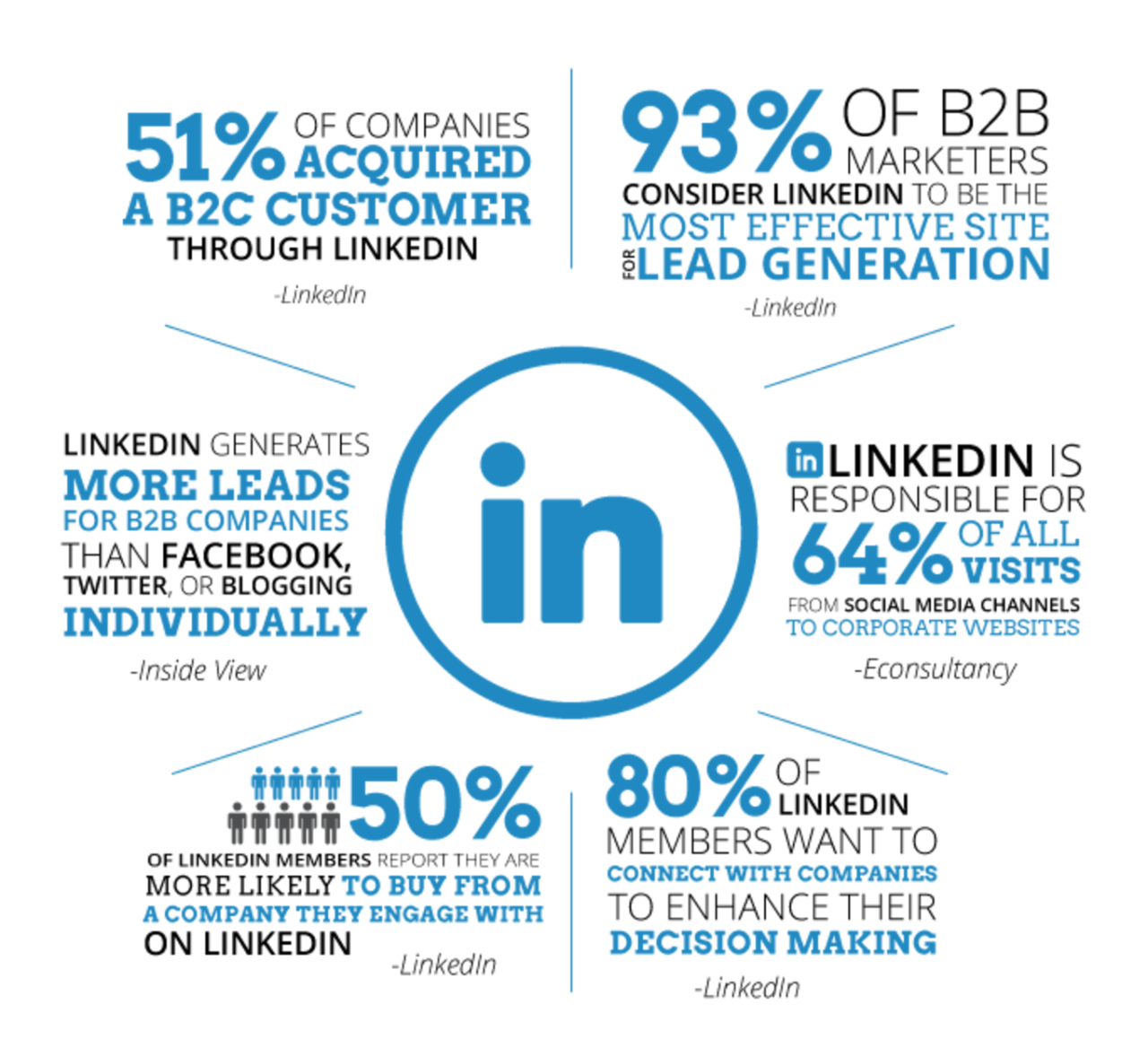 Linkedin marketing and advertising