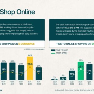 Tren Belanja Online 2024: 62% Gen Z Belanja via Live Shopping