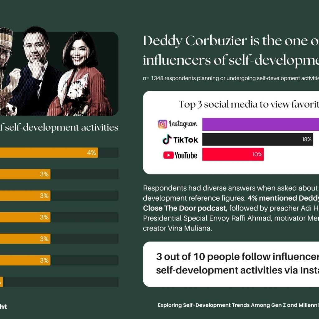 Survei Jakpat: 88% Gen Z dan Milenial Tertarik Ikut Kegiatan Self-Development