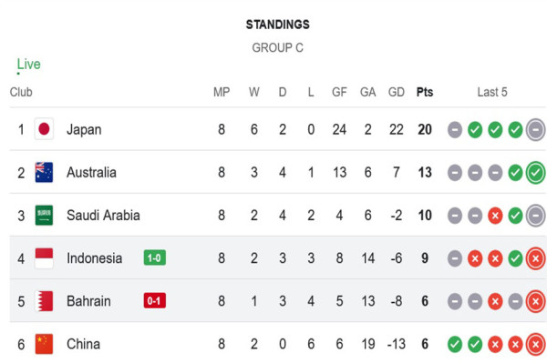 Kalahkan Bahrain, Timnas Indonesia Mantap di Posisi Empat Grup C