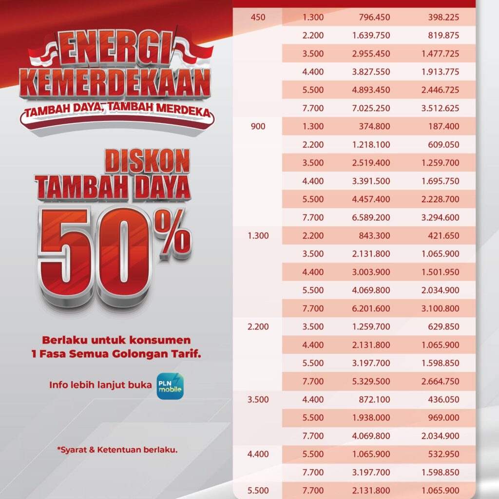 PLN Hadirkan Diskon Tambah Daya 50% Sambut HUT ke-80 RI