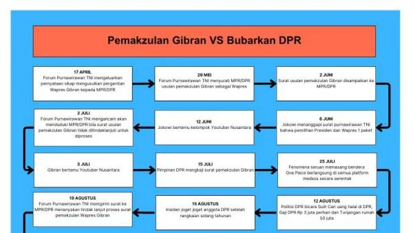 Viral! Bagan Isu Pemakzulan Gibran vs Bubarkan DPR Versi Diaspora, Mungkinkah ini Sebuah Kebetulan?